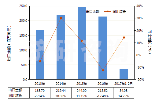2013-2017年2月中國其他芳香多元羧酸及其酸酐等及其衍生物(HS29173990)出口總額及增速統(tǒng)計